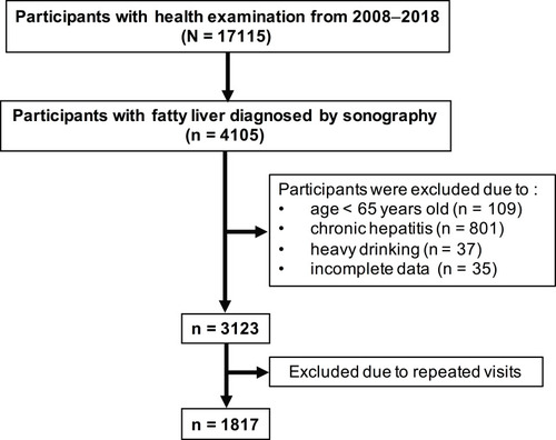 Figure 1 Flow chart of evaluated participants with fatty liver.