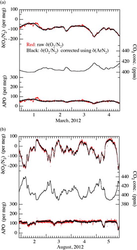 Fig. 12 δ(O2/N2), CO2 concentration and APO observed at Tsukuba, Japan on March 1–4 (a) and August 2–5 (b), 2012, after (black dots) and before (red dots) correcting for the fractionation due to thermal diffusion using the simultaneously observed δ(Ar/N2) values (see text).