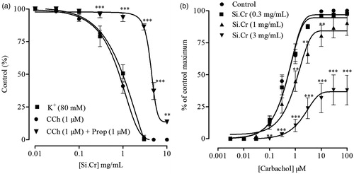 Figure 3. (a) Inhibitory effects of crude extract of Salsola imbricata (Si.Cr) on rabbit isolated trachea preparations pre-contracted with K+, carbachol (CCh) and CCh plus propranolol (Prop). (b) Concentration response curves of CCh in the absence and presence of Si.Cr in rabbit tracheal preparations. Values are mean ± SEM of 5 determinations. **p < 0.01, ***p < 0.001 compared to the corresponding concentrations values in CCh-induced or control contractions.