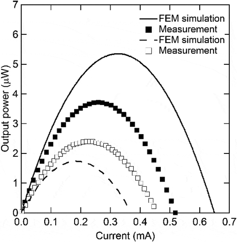 Figure 17. Current–output power characteristics of two different flexible thermoelectric devices reported by Takeda et al. Reproduced with permission from [Citation141].