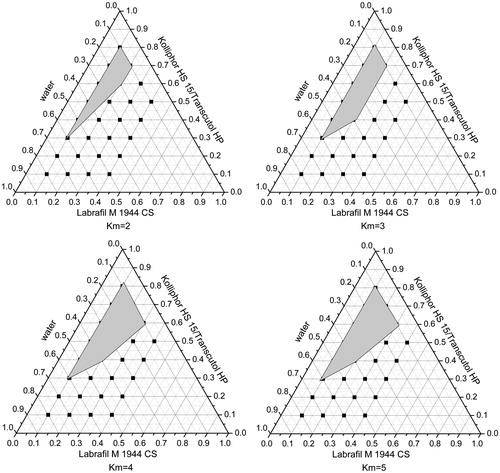 Figure 5. Phase diagram prepared with the following components: oil, Labrafil M 1944CS; surfactant, Kolliphor HS 15; and cosurfactant, Transcutol HP. S–Cos ratio is 2:1, 3:1, 4:1, and 5:1. The gray regions represent microemulsion phase.