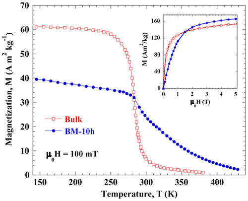 Figure 4. Temperature dependence of the magnetization for both bulk and BM-10h Pr2Fe17 alloys under an applied magnetic field of μ0H = 100 mT.