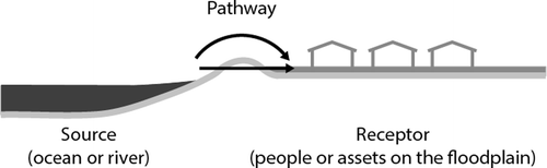 Figure 4. Source–pathway–receptor model for flood risk.