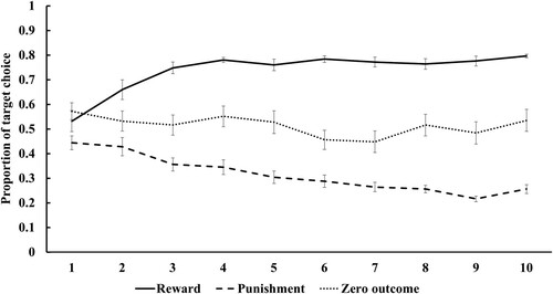 Figure 2. Mean (± standard error) proportion of target face selection for each block in the reward, punishment, and zero-outcome conditions in Experiment 1.
