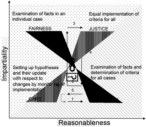 10.Figure 10.10.Figure 10. Institutions’ flux of quality (own construction)