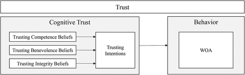 Figure 1. Cognitive trust model and its influence on behaviour (adapted from McKnight et al., Citation1998).