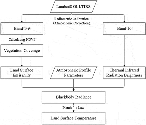 Figure 4. The workflow of LST retrieval, using the radiative transfer equation-based method.