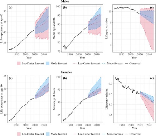 Figure 3 (a) Life expectancy at age 40, e40; (b) modal age at death, M; and (c) lifespan variation, e†, observed and forecasted with the Mode and Lee–Carter models: males and females in France, 1965–2050Note: The shaded areas represent the 95 per cent prediction intervals.Source: As for Figure 1.