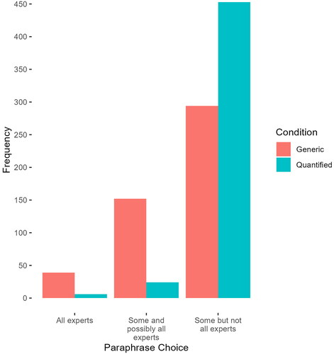 Figure 2. Frequency of paraphrase choice by experimental condition in Experiment 1.