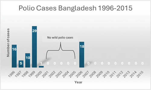 Figure 3. Polio cases in Bangladesh, 1996–2015.