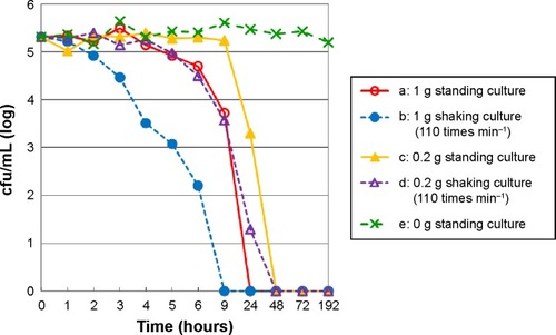 Figure 3 Effects of standing and shaking cultures on the bactericidal activities of the earthplus™-coated ceramic microbeads against Legionella pneumophila ATCC33215 in 100 mL of rainwater under normal light.Notes: (a–e) Rainwater derived from the tank user D-owned rainwater storage tank; 1 g to 0 g: added grams of the ceramic microbeads input; Time 0: L. pneumophila ATCC33215 suspensions were added to the respective rainwater tank user-owned tank on the Time “0.”Abbreviation: cfu, colony-forming units.