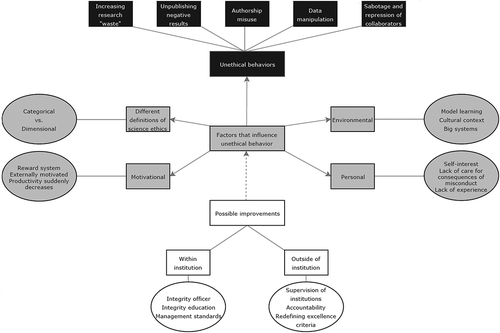 Figure 1. Perceptions of research ethics related factors and ways for improvement.