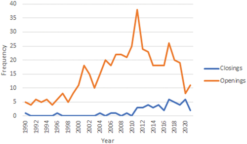 Figure 1. Openings and closings of private museums per year.