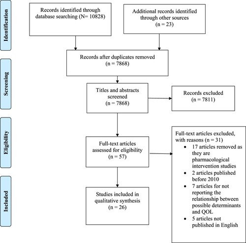 Figure 1. PRISMA flow diagram.