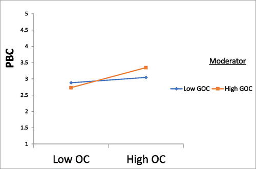Figure 2. Moderating effect of green organisational climate on OC-PBC relationship.