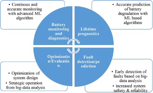 Figure 22. Potential aspects of digital twins of battery management [Citation138].