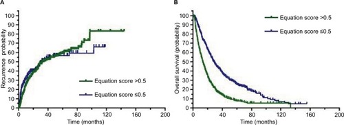 Figure 2 Higher equation score correlates with an unfavorable prognosis for patients with HCC.Notes: (A) The Kaplan–Meier analysis showed significant differences in recurrence probabilities between HCC patients with equation scores >0.5 and ≤0.5 (P=0.043). (B) In addition, a significant difference was observed in overall survival for patients with HCC with equation scores >0.5 and ≤0.5 (P<0.001).Abbreviation: HCC, hepatocellular carcinoma.
