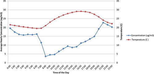 Figure 8. Diurnal variation of the ambient air temperature and monitored PM2.5 concentrations during the summer season.