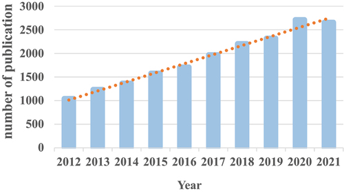 Figure 2. The number of annual publications on AMPK channels research from 2012 to 2021.