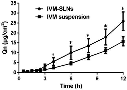 Figure 7. Cumulative amounts of ivermectin from IVM suspension and IVM-SLNs that permeated across rat skin. Data were expressed as the mean ± SD (n = 3). *Significant difference (p < .05).