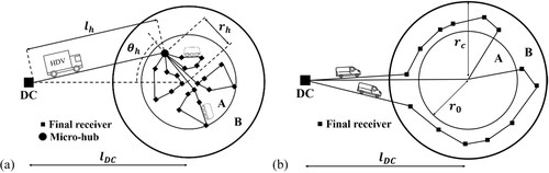 Figure 2. Two-echelon delivery scheme.
