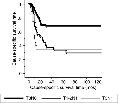 Figure 2.  The cause-specific survival rates according to the T and N classifications. Subgroups of stage III show a statistical significance with close relationship to the presence of neck node metastasis.