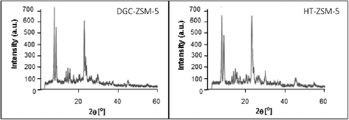 Figure 1. XRD patterns of DGC-ZSM-5 and HT-ZSM-5 samples.