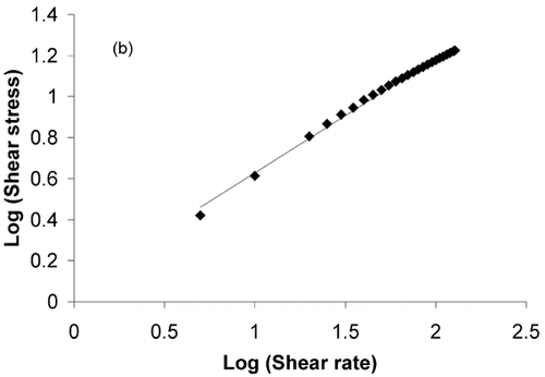 Figure 2.  A typical shear stress (τ) vs. shear rate (γ) plot of reconstituted ogi at 70°C (τ = 1.18γ 0.56; r 2 = 0.994).