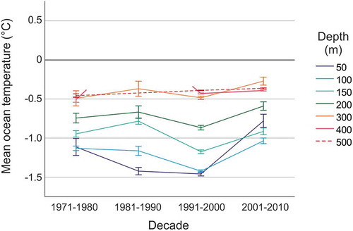 Figure 6. Temporal trends from World Ocean Database (WOD13) data (up to 100 km offshore). Mean oceanic temperatures from 1972–2010 for 77–79°N (POW Icefield) for 50–500m depths. Error bars are ±1 SE.