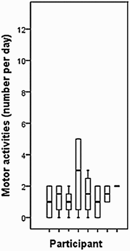 Figure 2. Variety of motor activities offered per weekend day; only participants with a mean number ≥ 1 were included (n = 8).