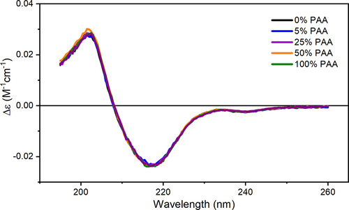 Figure 3. Representative far-UV CD spectra of oxidized mAb1 samples overlaid with the control.