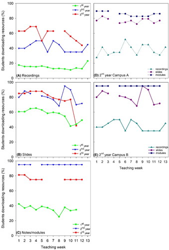 Figure 2. (A–C) Frequency of downloads of each resource type available online as a percentage of total available resources each week, per year level at Campus B. (D–E) Proportion of learning resources downloaded by 2nd year students at each campus. Data show which resources were being downloaded, regardless of when they were downloaded.