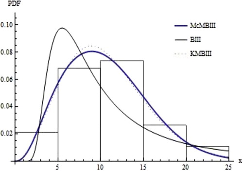 Figure 6. Histogram & fitted distribution.