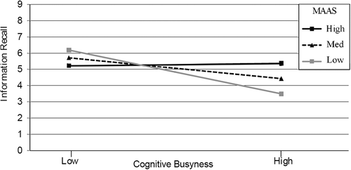 Figure 2. Experiment 1: Regression lines of the relation between cognitive busyness (high vs. low) and information recall at high, medium, and low (+1SD, mean, −1SD) sum scores of the Mindfulness Attention Awareness Scale (MAAS).