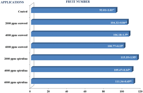 Figure 2. Effects of applications on fruit number of pepper.