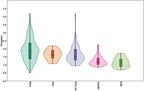 Figure 9. Elongation on final removals on un-reprepared Nubian Levallois cores from TH-69 compared to Levallois flake elongation from selected comparative sites.