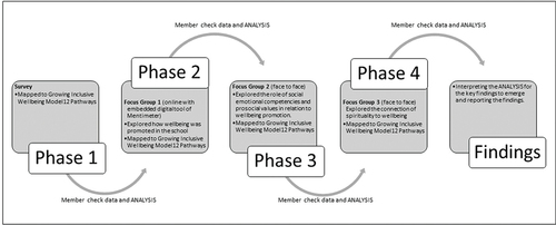 Figure 2. Phases of data analysis.