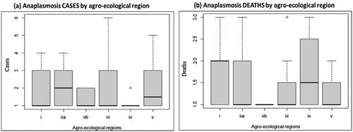 Figure 7. (a) Variations in Bovine anaplasmosis cases by agro-ecological region and (b) variations in B. anaplasmosis deaths by agro-ecological region.