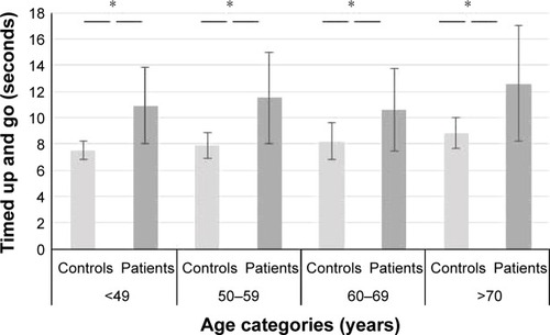 Figure 1 TUG test across age categories in COPD and control subjects.