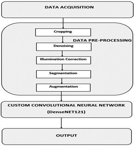 Figure 1. Block diagram of proposed system.