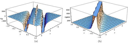 Figure 9. (a) Solitary wave solutions for Equation (Equation37(37) u18(x,t)=a0+β1d2ϵ2ηp2+1coshβ1x−λt+ζ0−psinhβ1x−λt+ζ0+12ηp2+1+coshβ1x−λt+ζ02ηp2+1+pϵ+coshβ1x−λt+ζ0+ϵsinhβ1x−λt+ζ02−β2d2−ϵp+sinhβ1x−λt+ζ0ηp2+1+coshβ1x−λt+ζ0−1−β3d2ϵp+sinhβ1x−λt+ζ0ηp2+1+coshβ1x−λt+ζ0+12.(37) ) and (b) bright soliton solution for Equation (Equation39(39) u19(x,t)=142ε+2κ−3ε+κ−4β1d2+4β1d2ϵcoth12β1x−λt+ζ0+1−β1d2ε2−4κ2ϵcoth12β1x−λt+ζ0+12ε2+β1d2ϵ2csch12β1x−λt+ζ04ϵcoth12β1x−λt+ζ0+12−2β12(2ε+κ)ϵcoth12β1x−λt+ζ0+1β22κ(ε+κ).(39) ).