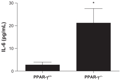 Figure 5 Serum interleukin-6 levels in PPAR-γ+/+ and PPAR-γ−/− mice with induction of anti-GBM disease. Sera were assayed by enzyme-linked immunosorbent assay14 days after induction of disease. The levels of interleukin-6 in the PPAR-γ−/− mice were significantly greater compared with the PPAR-γ+/+ mice (n = 10). *P < 0.05.Abbreviations: GBM, glomerular basement membrane; PPAR-γ, peroxisome proliferator-activated receptor gamma.