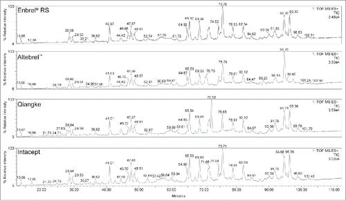 Figure 1. Stacked Tryptic peptide map HPLC profile for single batches of Altebrel™, Qiangke, and Intacept versus Enbrel® RS. (Presence of additional peaks, and absence of expected peaks versus Enbrel® RS). HPLC, high-performance liquid chromatography; RS, reference standard.