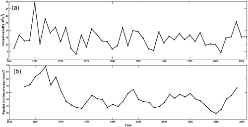 Figure 3. Runoff variation of the basin above Zhangjiashan during 1960–2005 for (a) annual runoff, and (b) 5-point moving average runoff.