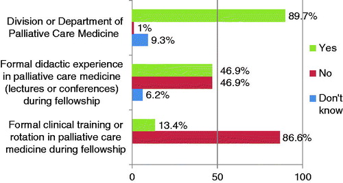 Figure 1. Palliative care experience during nephrology fellowship.
