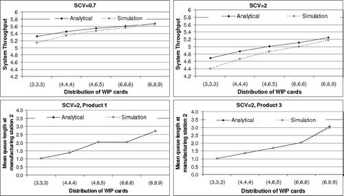 Fig. 5 Performance insights using the analytical method.