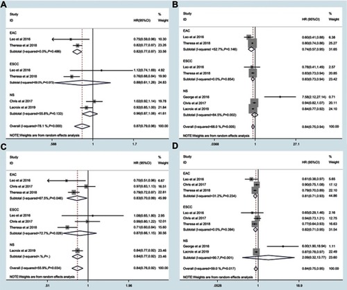 Figure 2 (A) The pooled estimate of unadjusted OS. (B) The pooled estimate of adjusted OS. (C) The pooled estimate of unadjusted DFS. (D) The pooled estimate of adjusted DFS.Abbreviations: EAC, esophageal adenocarcinoma; ESCC, esophageal squamous cell carcinoma; NS, not specified.