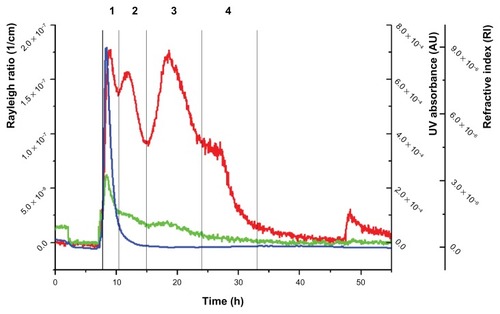 Figure 1 Fractogram of the placebo extrudate.Notes: Red line: Rayleigh ratio (1/cm) (light-scattering signal at angle 90°); green line, UV/Vis signal; blue line, differential refractive index.