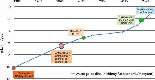Figure 2. Historical perspective on slowing CKD progression associated with T2D [Citation11]. Reprinted with permission from The American Diabetes Association. Copyright 2021 by the American Diabetes Association. RENAAL, Reduction of End Points in Non-Insulin Dependent Diabetes With the Angiotensin II Antagonist Losartan; IDNT, Irbesartan Diabetic Nephropathy Trial; CREDENCE, Canagliflozin and Renal Events in Diabetes with Established Nephropathy Clinical Evaluation; DAPA-CKD, Dapagliflozin And Prevention of Adverse Outcomes in Chronic Kidney Disease; FIDELIO, Finerenone in Reducing Kidney Failure and Disease Progression in Diabetic Kidney Disease.