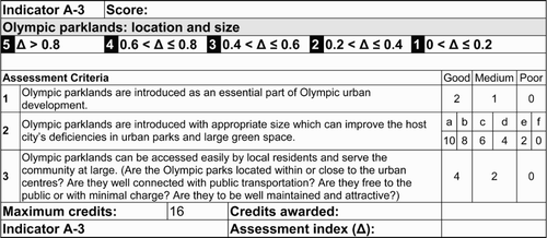 Figure A3 Indicator A3 Olympic parklands: location and size